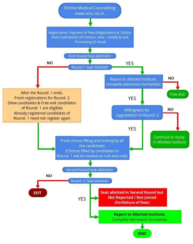 NEET PG 2022 Counselling
